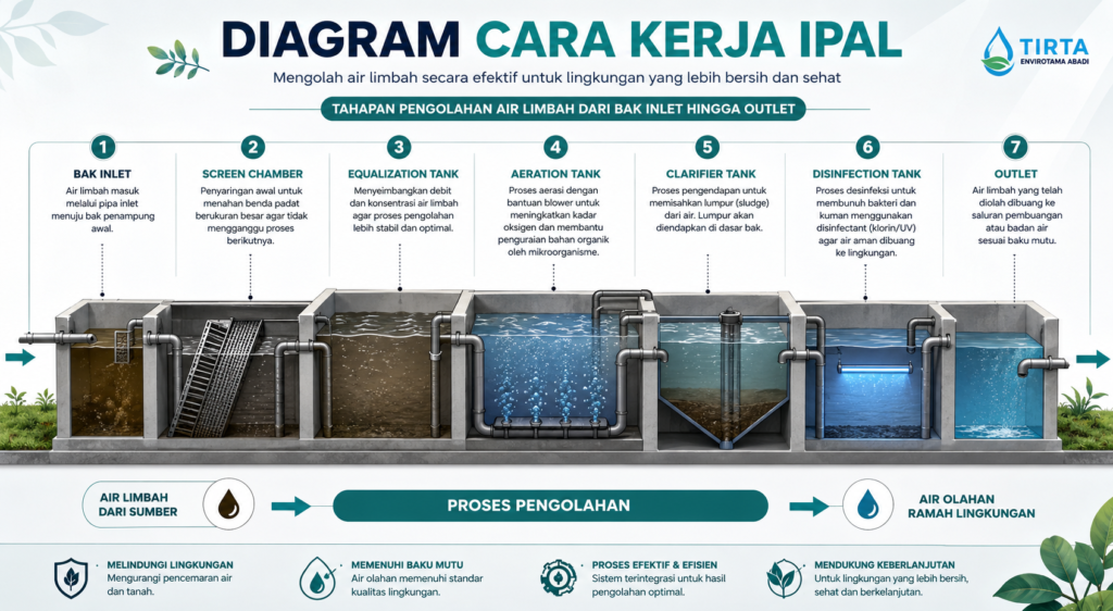 Diagram cara kerja IPAL menampilkan tahapan pengolahan air limbah dari bak inlet hingga outlet