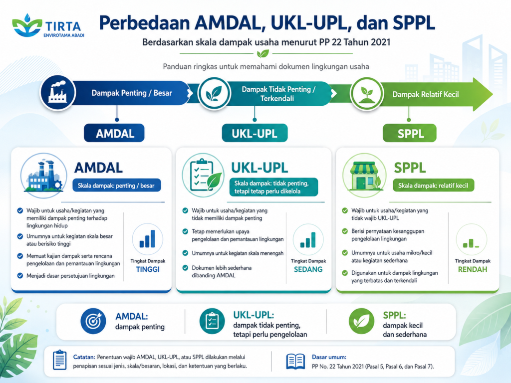 Infografis perbedaan AMDAL, UKL-UPL, dan SPPL berdasarkan skala dampak usaha menurut PP 22 Tahun 2021